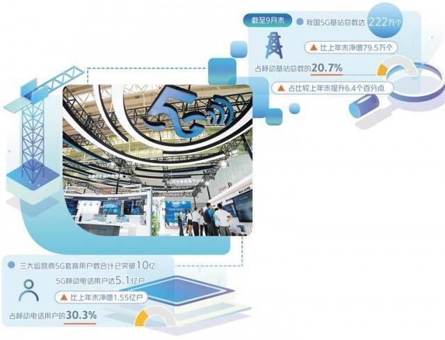 华为移动wifi手机卡
:5G迈入高速发展期 加速赋能千行百业