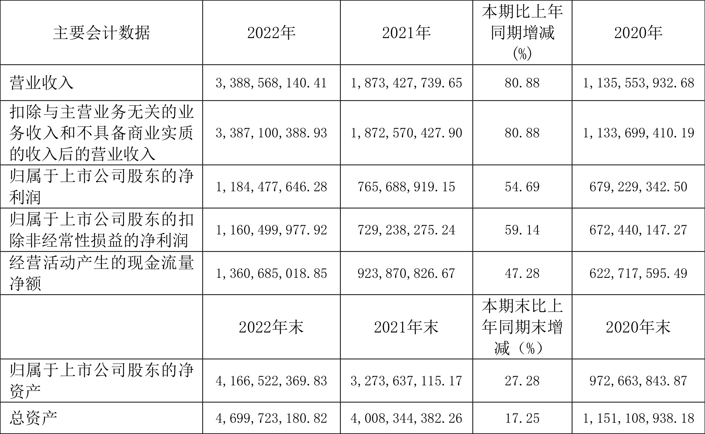 现金周转软件苹果版:奥泰生物：2022年净利润同比增长54.69% 拟10转4.8股派100元-第2张图片-亚星国际官网