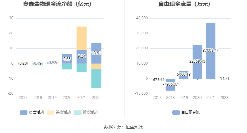 现金周转软件苹果版:奥泰生物：2022年净利润同比增长54.69% 拟10转4.8股派100元-第9张图片-亚星国际官网