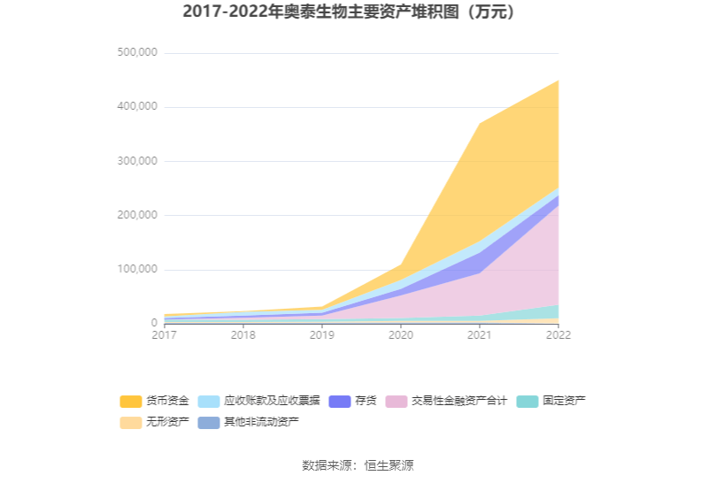 现金周转软件苹果版:奥泰生物：2022年净利润同比增长54.69% 拟10转4.8股派100元-第13张图片-亚星国际官网
