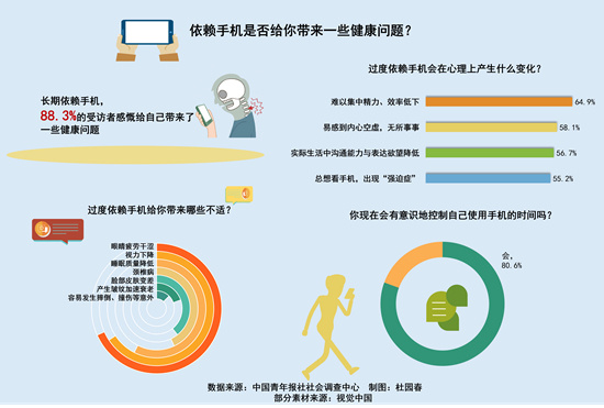 依赖手机的新闻手机依赖症十大表现