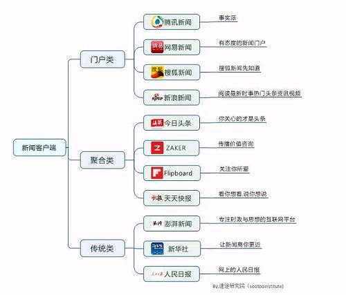 腾讯新闻客户端的发展腾讯新闻创作服务平台官网