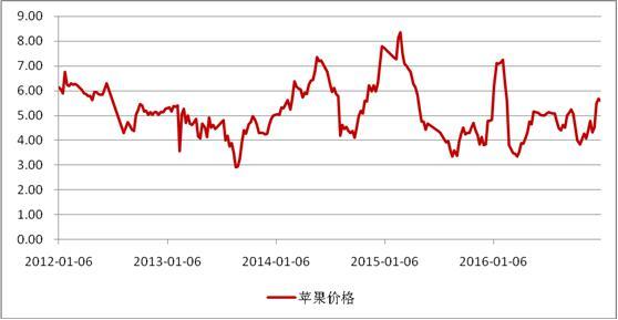 扬州苹果期货新闻扬州苹果授权维修点-第2张图片-亚星国际官网